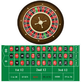 Wheel and table layout of American roulette online